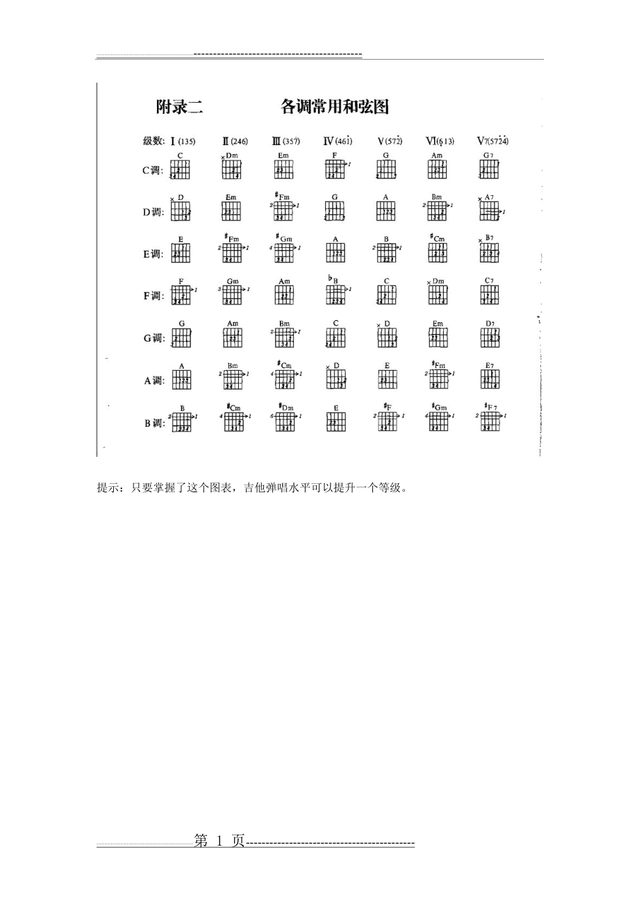 吉他各调常用和弦级数图表全(1页).doc_第1页
