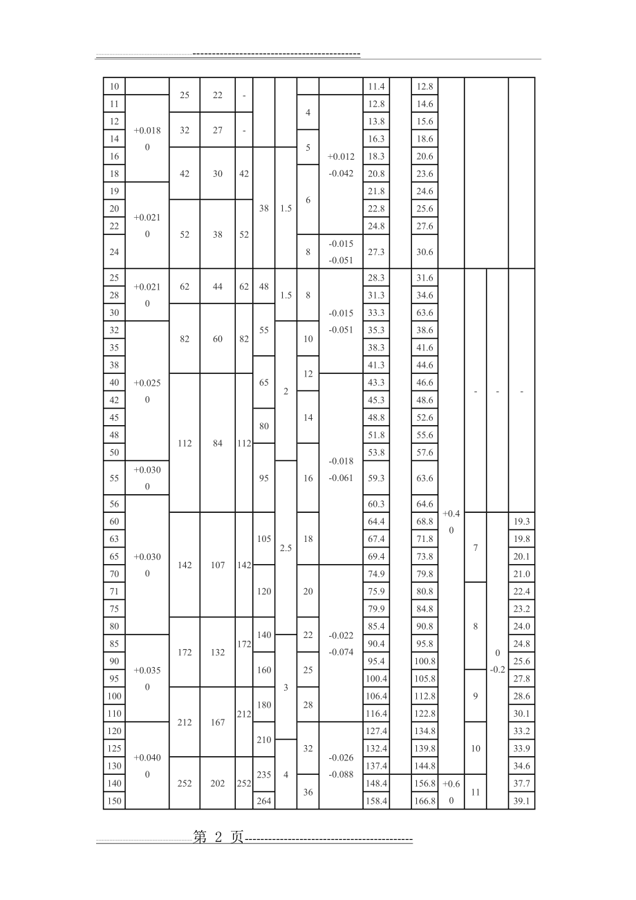 圆柱形轴孔和键槽型式及尺寸(3页).doc_第2页