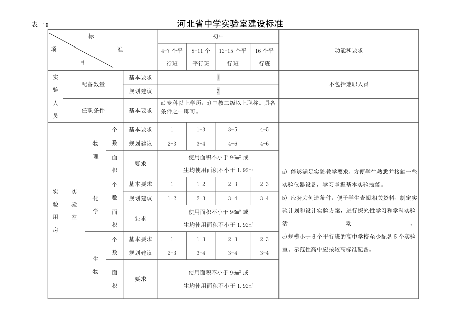 8河北省中小学实验室建设标准.doc_第1页