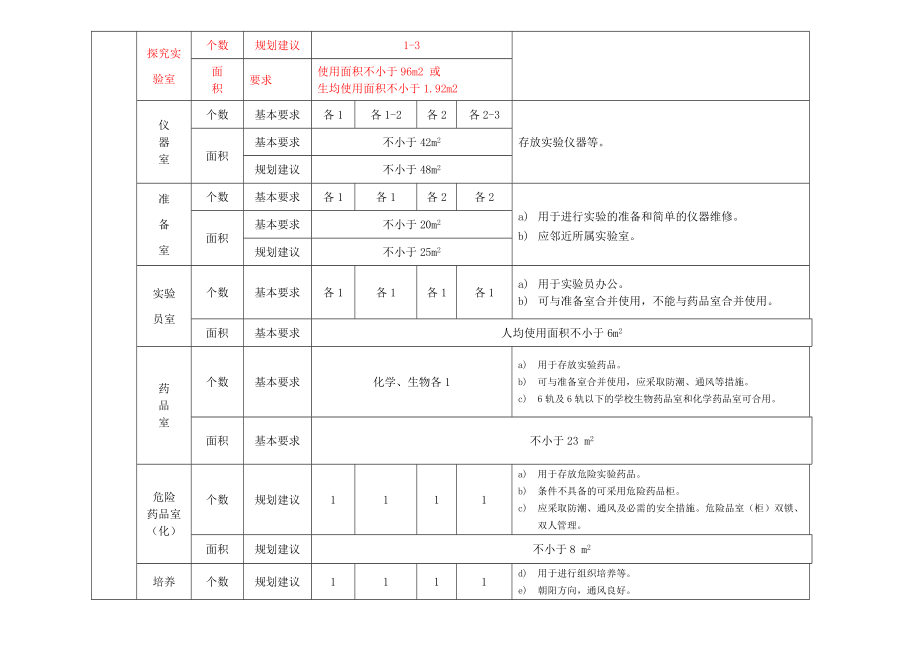 8河北省中小学实验室建设标准.doc_第2页