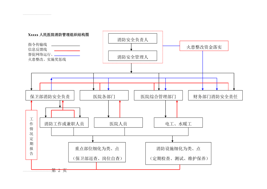 医院消防管理组织结构图(2页).doc_第2页