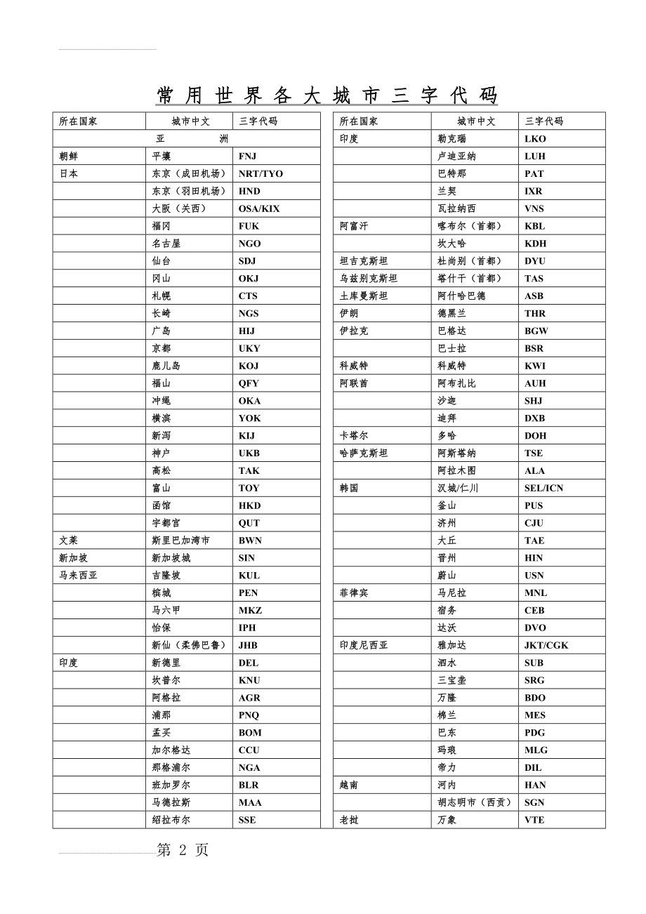 国际三字代码表(10页).doc_第2页