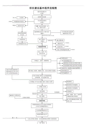 工程项目建设基本程序流程图(1页).doc