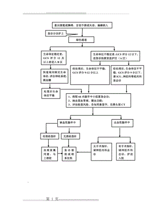 急性脑卒中流程图(最终)(1页).doc