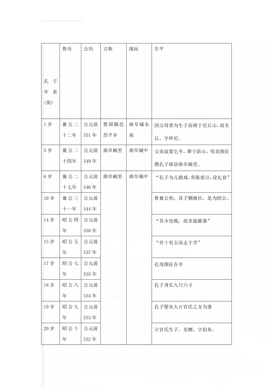 孔子年表(简)(5页).doc_第1页