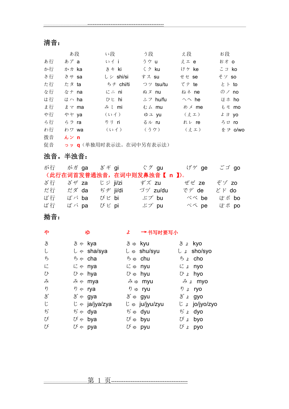 日语清音、浊音、拗音发音表(1页).doc_第1页