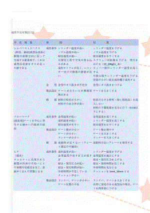 成形不良対策(日文)(8页).doc