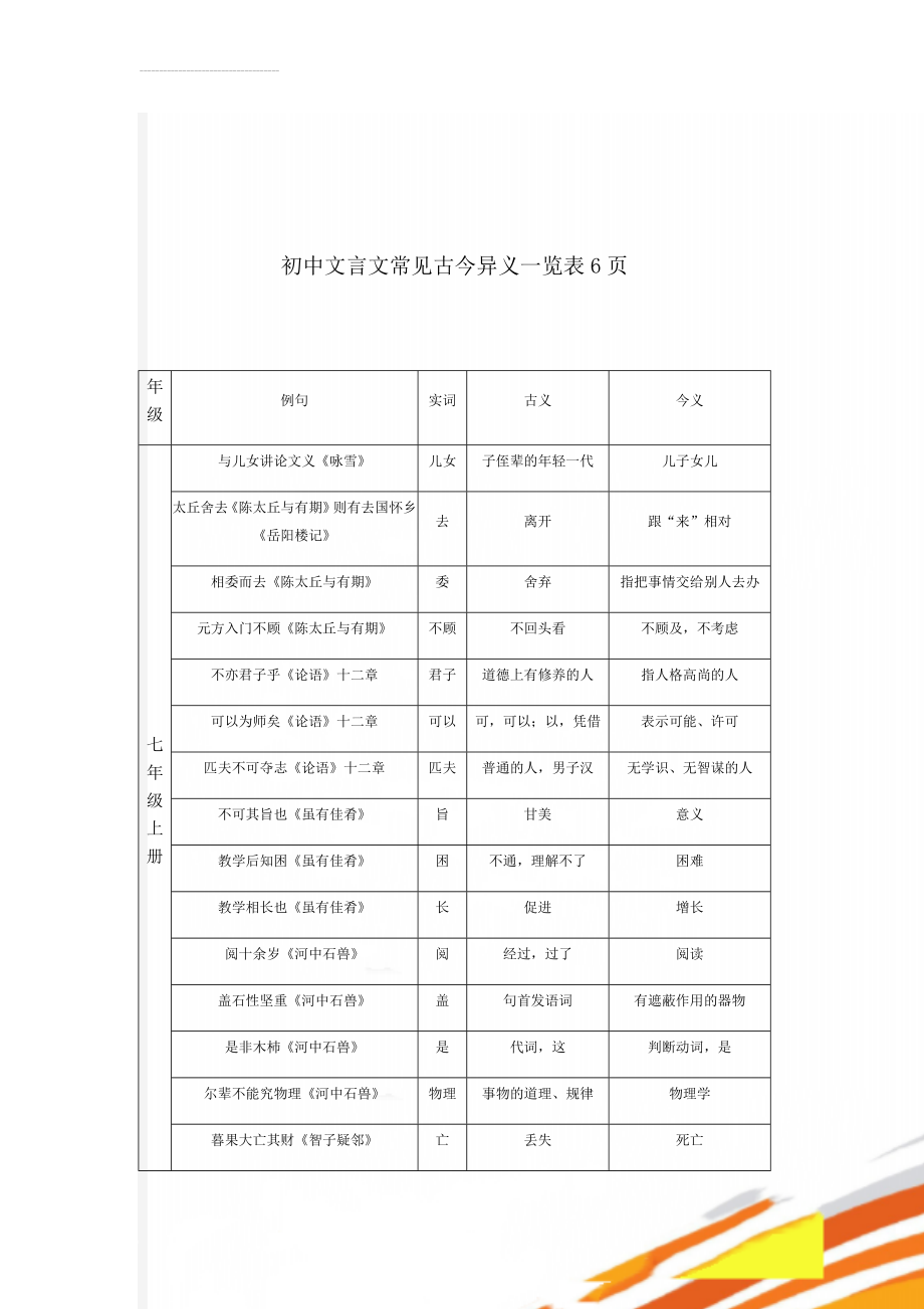 初中文言文常见古今异义一览表6页(9页).doc_第1页