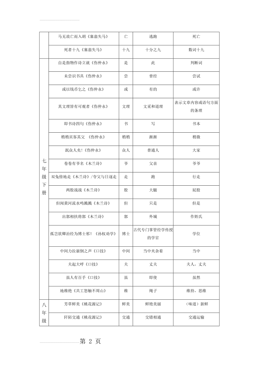 初中文言文常见古今异义一览表6页(9页).doc_第2页