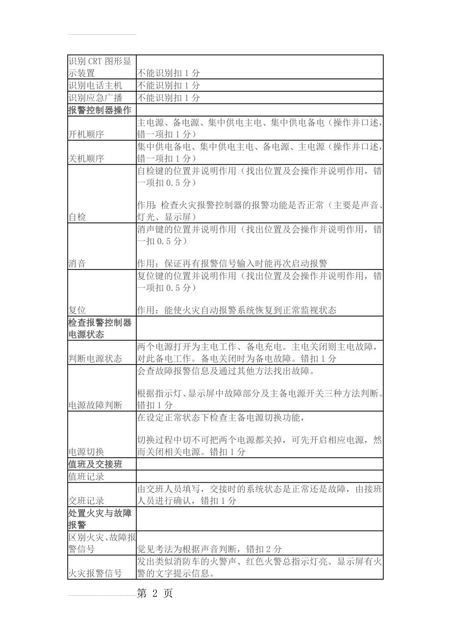 消防控制室初级人员技能考试题(模拟)(7页).doc_第2页