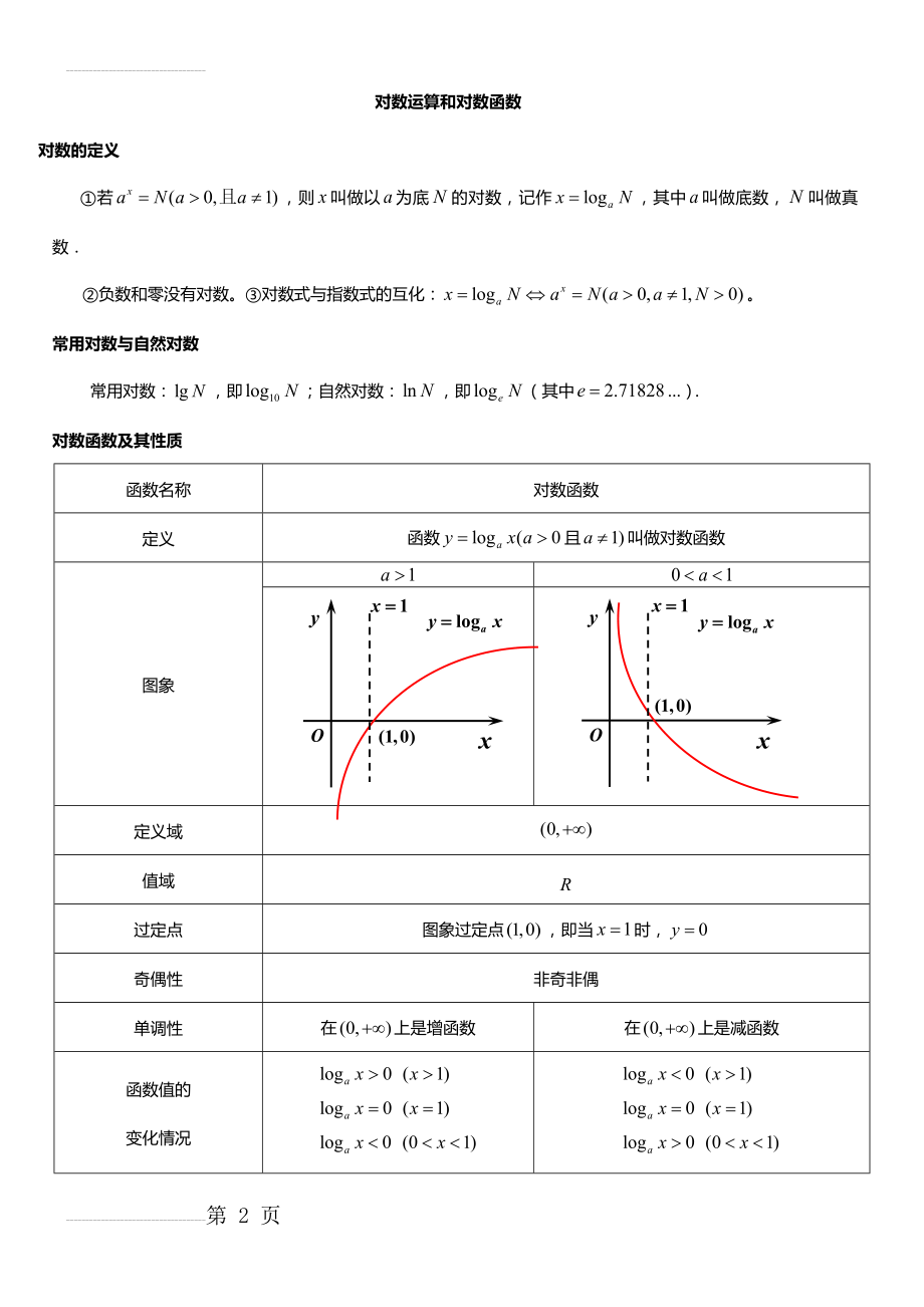 对数公式及对数函数的总结(16页).doc_第2页