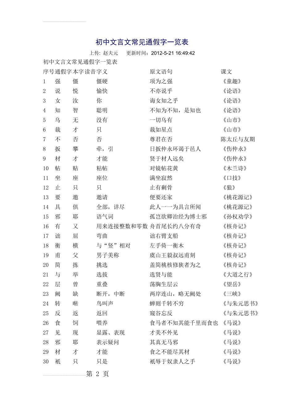 初中文言文常见通假字一览表(3页).doc_第2页