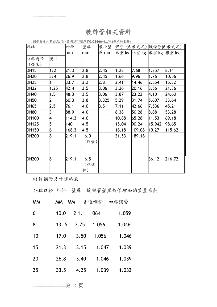 国标热镀锌钢管规格、尺寸理论重量表99421(8页).doc_第2页