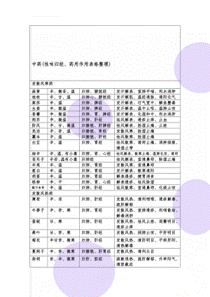 中药(性味归经、药用作用表格整理)(19页).doc