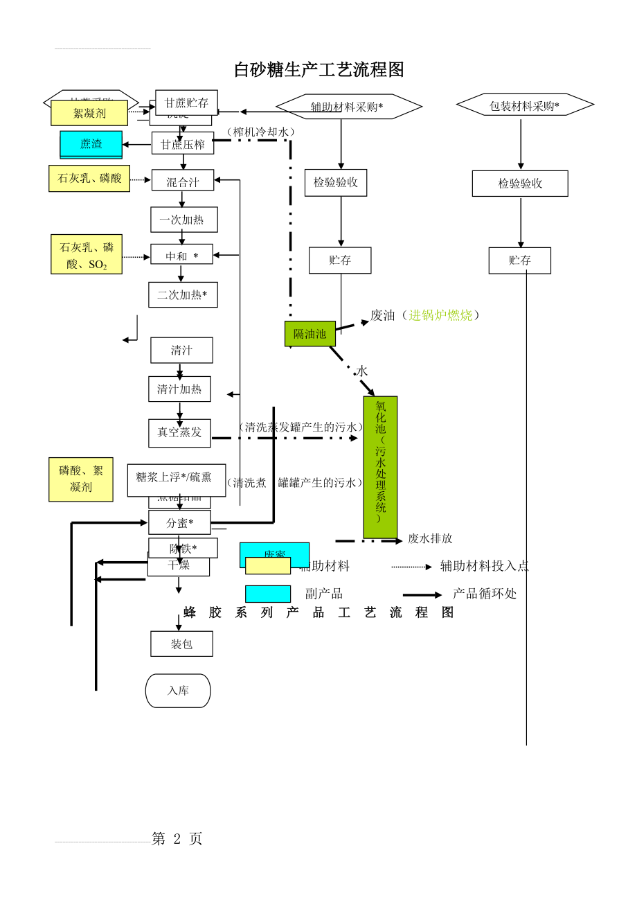 白砂糖生产工艺流程图(5页).doc_第2页