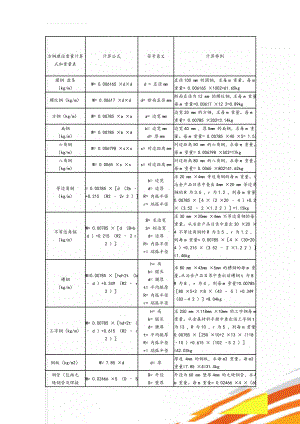 方钢理论重量计算式和重量表(5页).doc