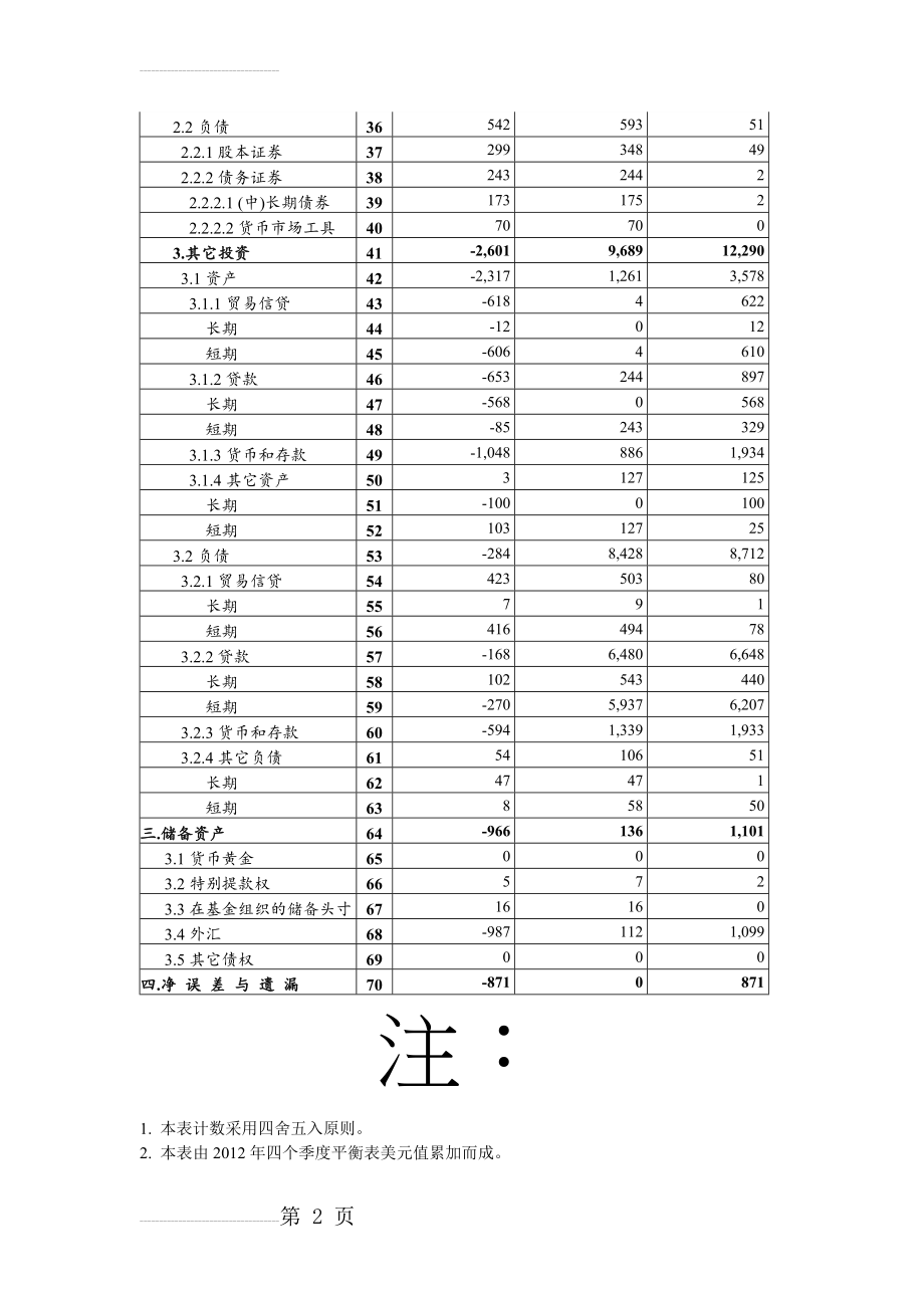 中国国际收支平衡表--2012年(3页).doc_第2页