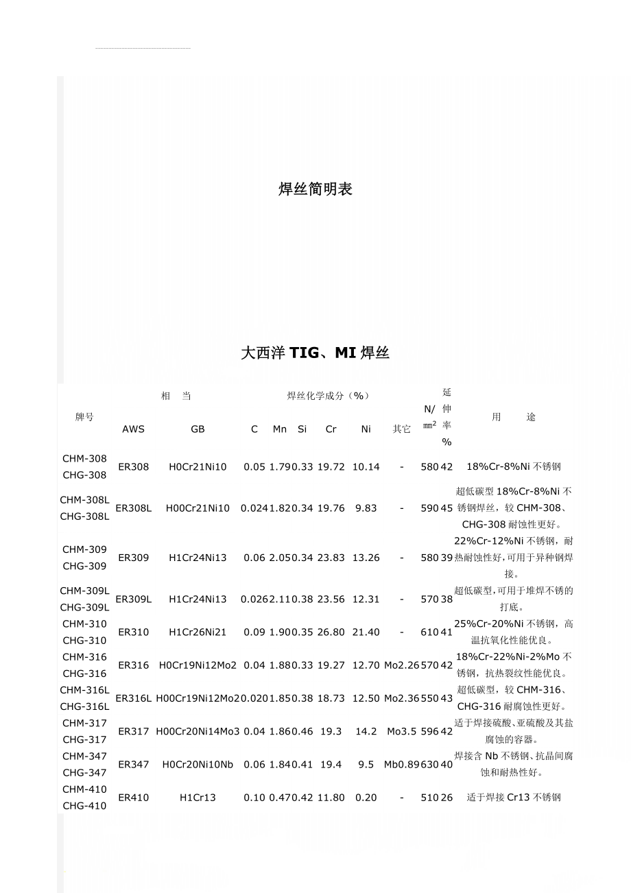 焊丝简明表(3页).doc_第1页