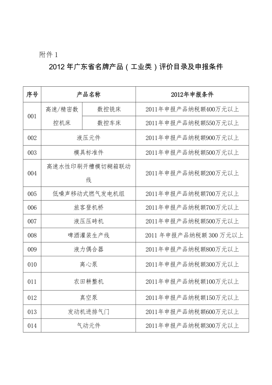 XXXX年广东省名牌产品(工业类)评价目录及申报条件.docx_第1页
