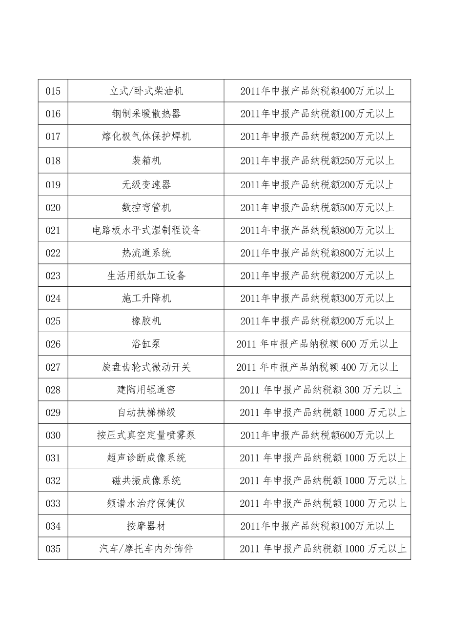 XXXX年广东省名牌产品(工业类)评价目录及申报条件.docx_第2页