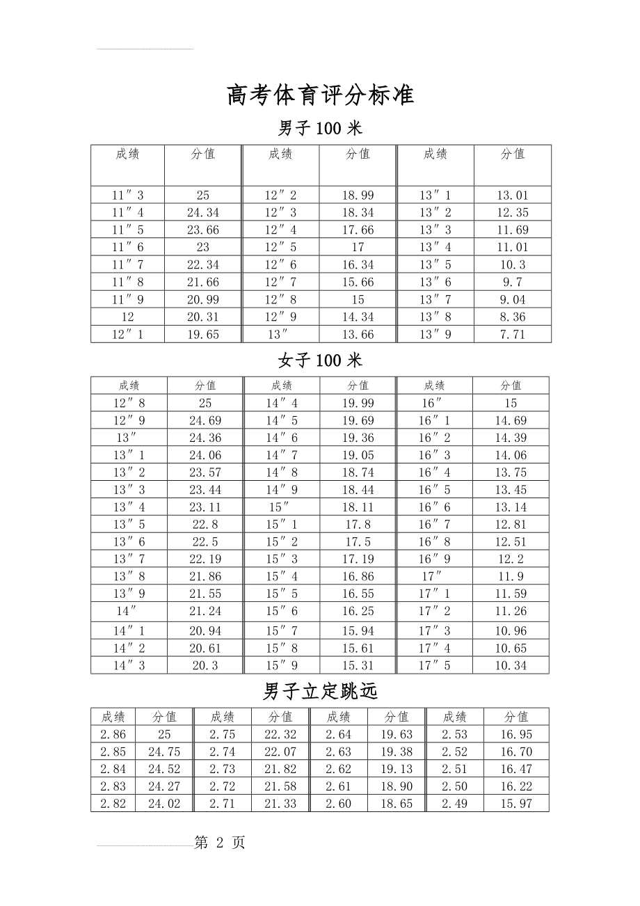陕西省高考体育评分标准(4页).doc_第2页