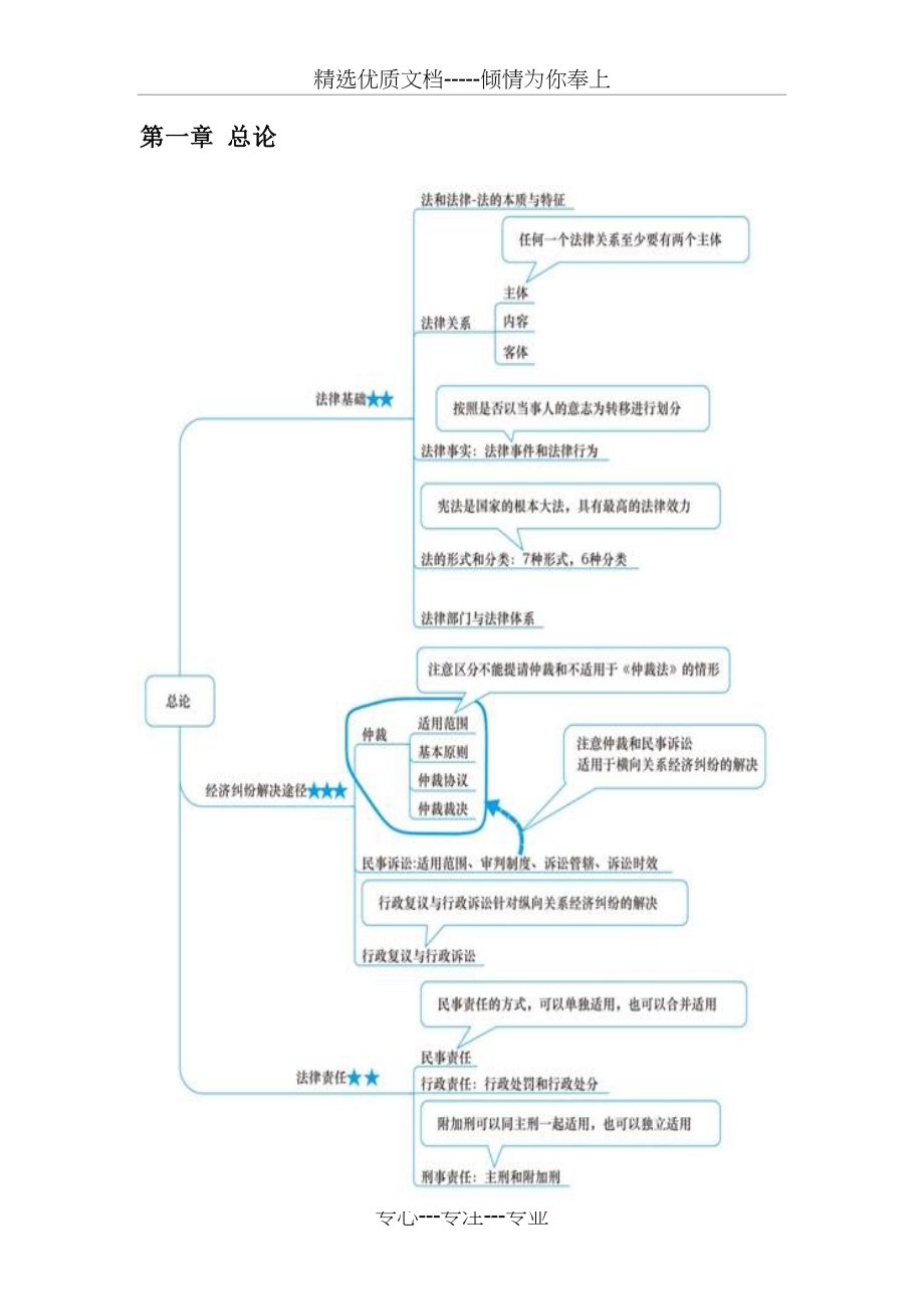 2019年初级经济法思维导图(共8页).doc_第1页